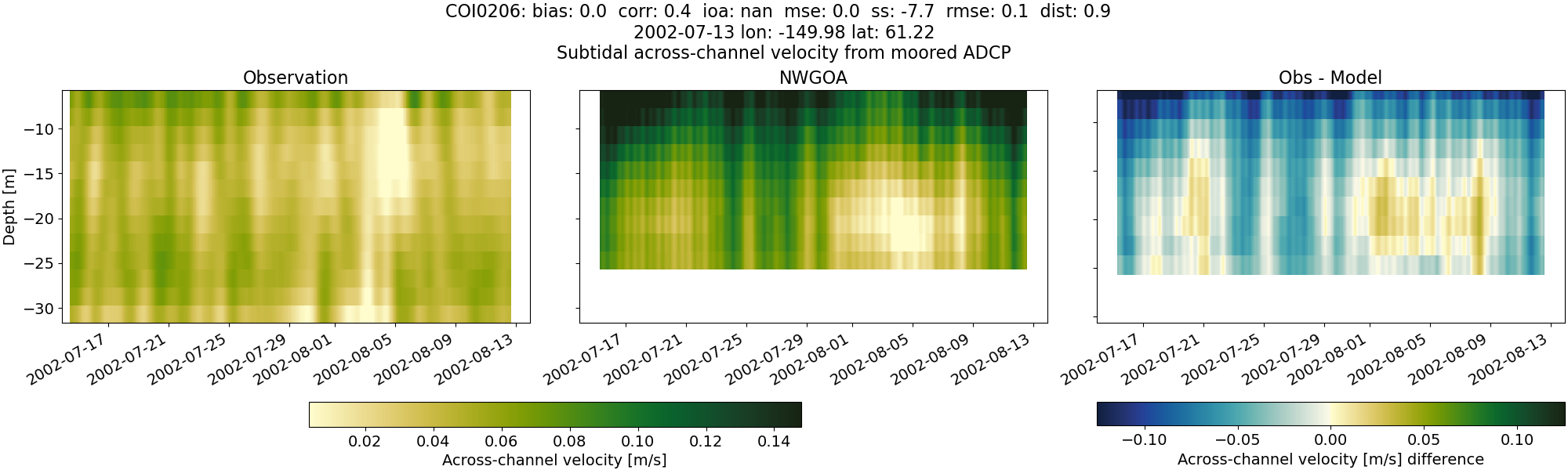 ../../../../_images/adcp_moored_noaa_coi_other_COI0206_across_subtidal1.png
