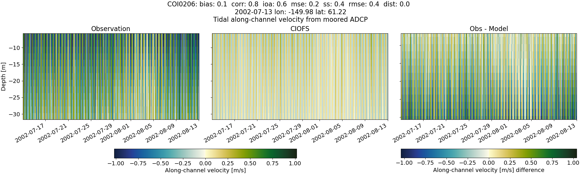 ../../../../_images/adcp_moored_noaa_coi_other_COI0206_along.png