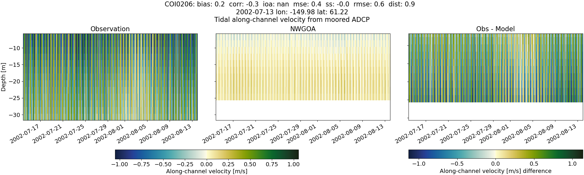 ../../../../_images/adcp_moored_noaa_coi_other_COI0206_along1.png
