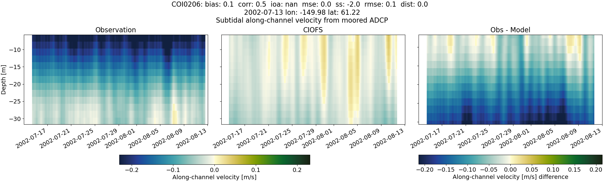 ../../../../_images/adcp_moored_noaa_coi_other_COI0206_along_subtidal.png