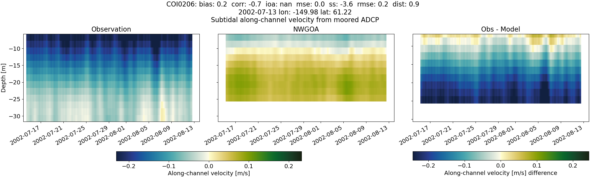 ../../../../_images/adcp_moored_noaa_coi_other_COI0206_along_subtidal1.png