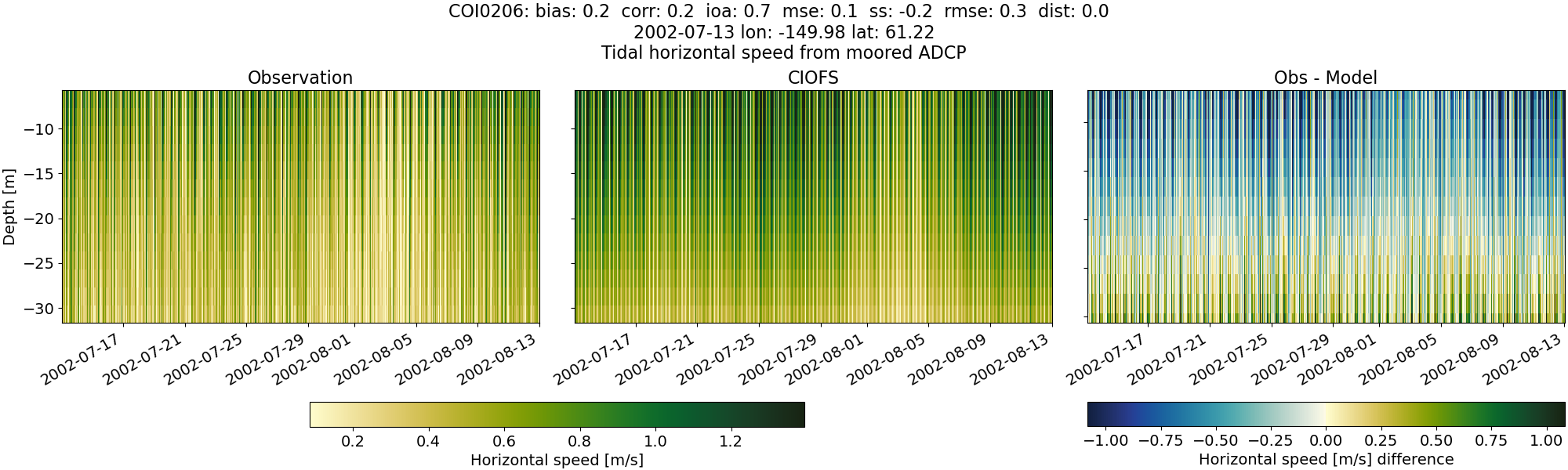 ../../../../_images/adcp_moored_noaa_coi_other_COI0206_speed.png