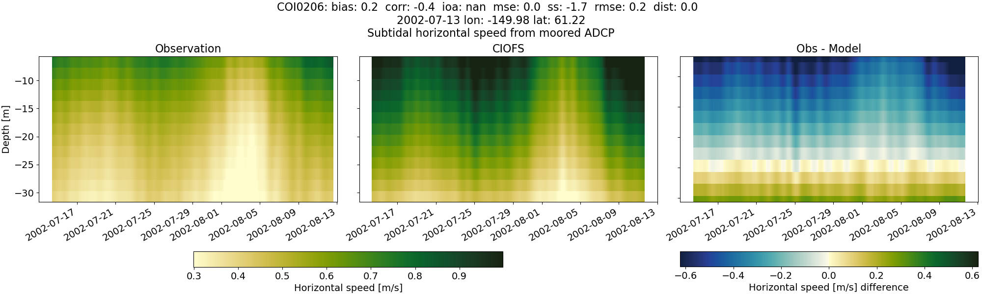 ../../../../_images/adcp_moored_noaa_coi_other_COI0206_speed_subtidal.png