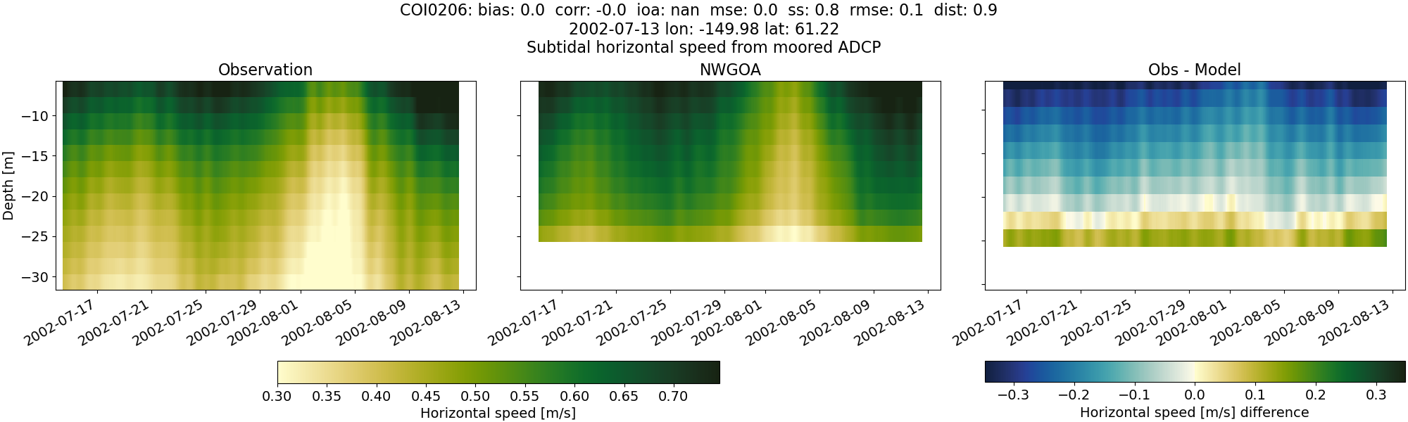 ../../../../_images/adcp_moored_noaa_coi_other_COI0206_speed_subtidal1.png