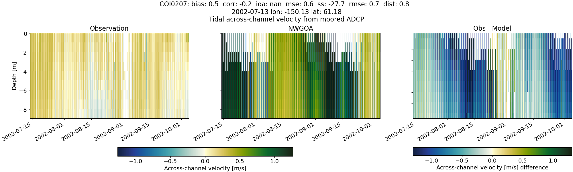 ../../../../_images/adcp_moored_noaa_coi_other_COI0207_across1.png