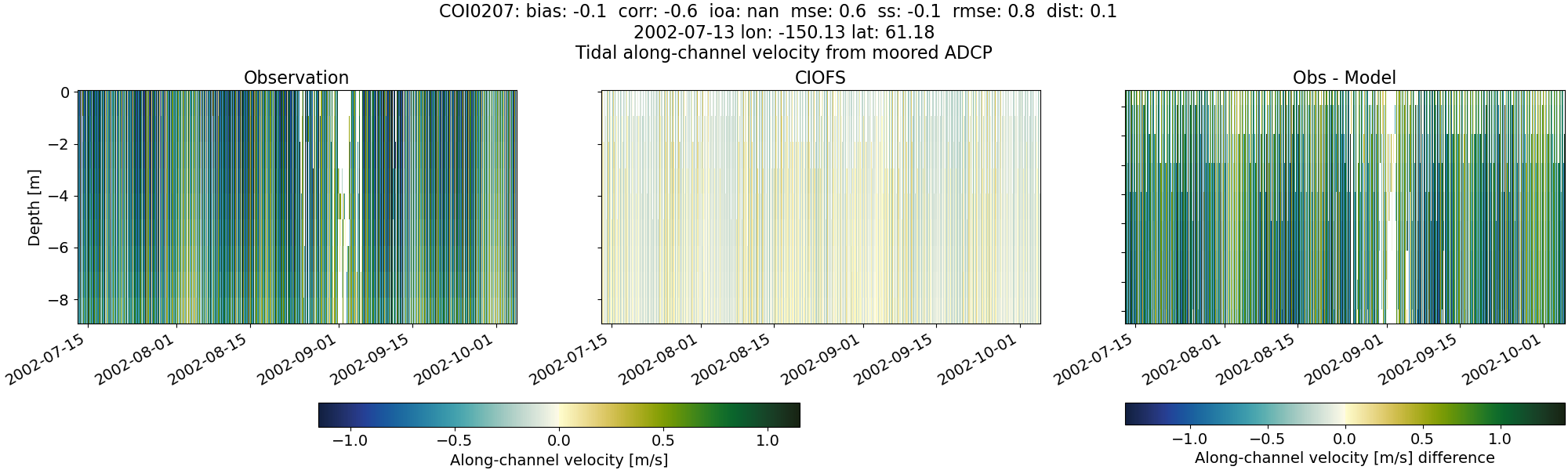 ../../../../_images/adcp_moored_noaa_coi_other_COI0207_along.png