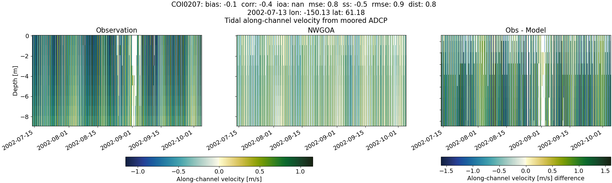 ../../../../_images/adcp_moored_noaa_coi_other_COI0207_along1.png