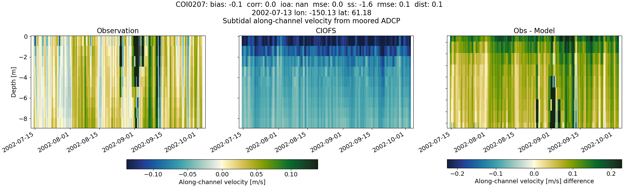 ../../../../_images/adcp_moored_noaa_coi_other_COI0207_along_subtidal.png
