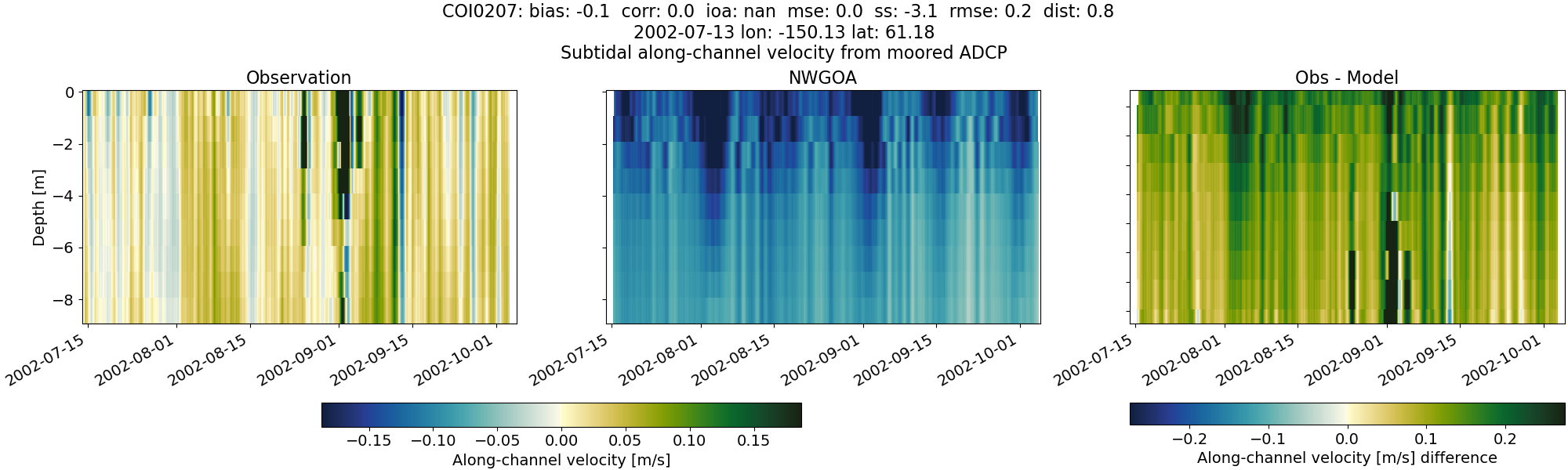 ../../../../_images/adcp_moored_noaa_coi_other_COI0207_along_subtidal1.png