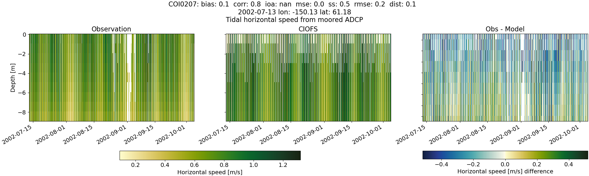 ../../../../_images/adcp_moored_noaa_coi_other_COI0207_speed.png