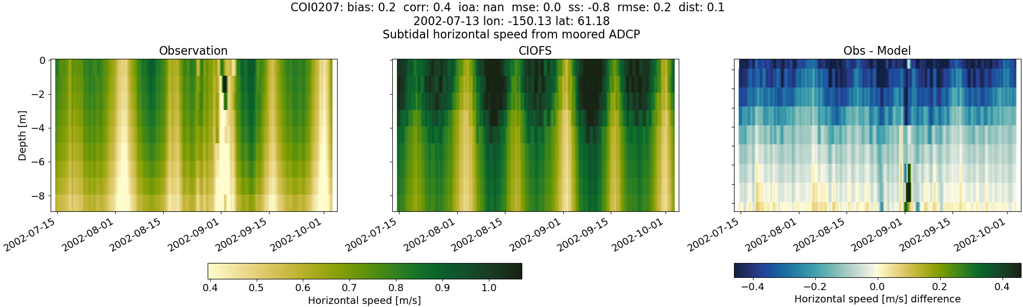 ../../../../_images/adcp_moored_noaa_coi_other_COI0207_speed_subtidal.png