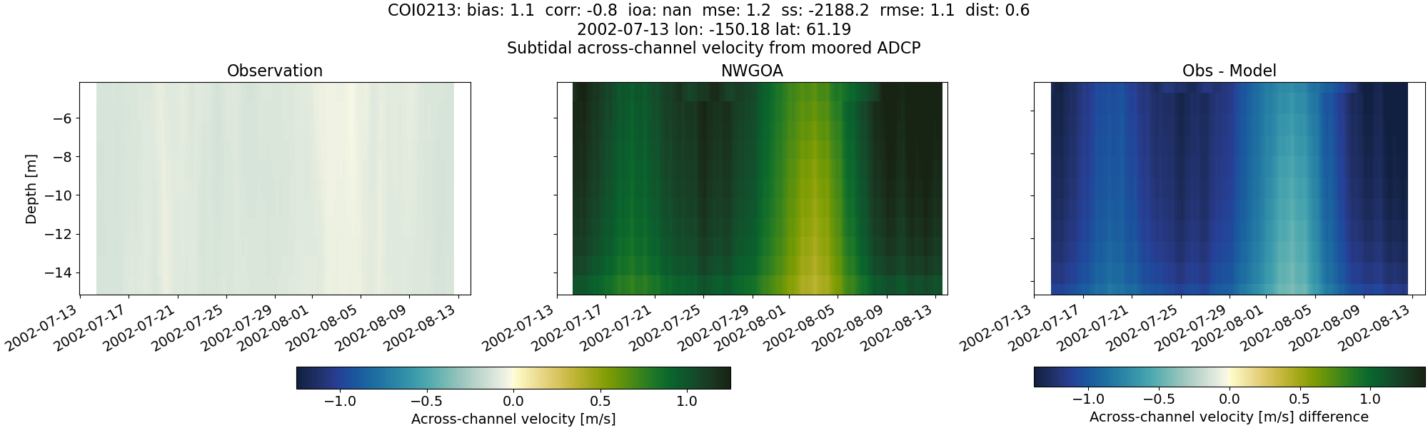 ../../../../_images/adcp_moored_noaa_coi_other_COI0213_across_subtidal1.png