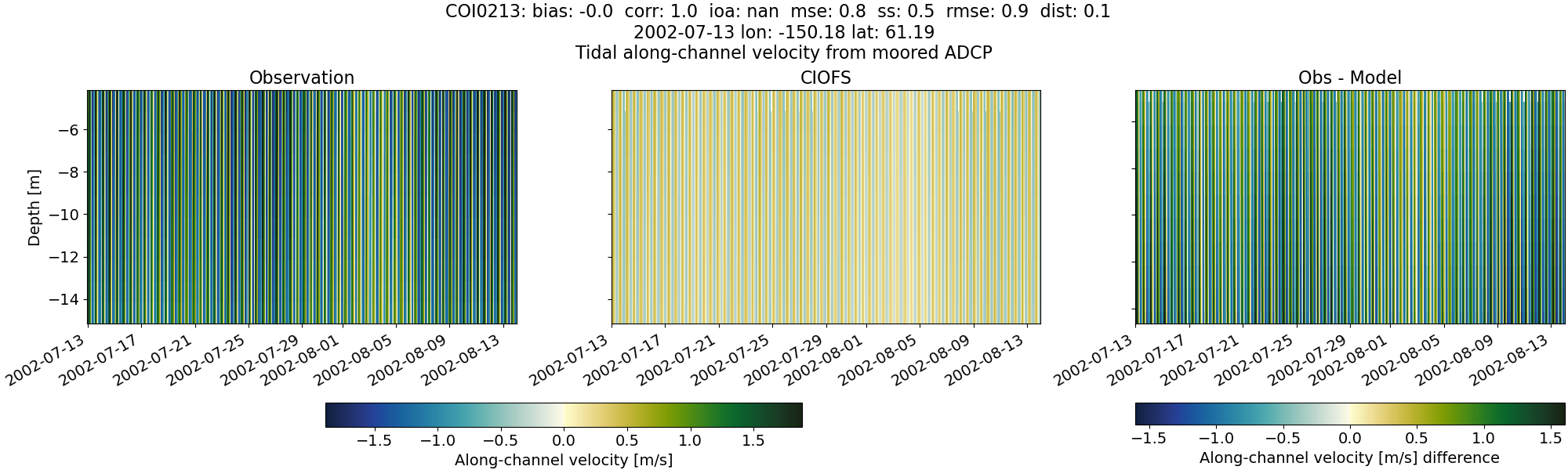 ../../../../_images/adcp_moored_noaa_coi_other_COI0213_along.png