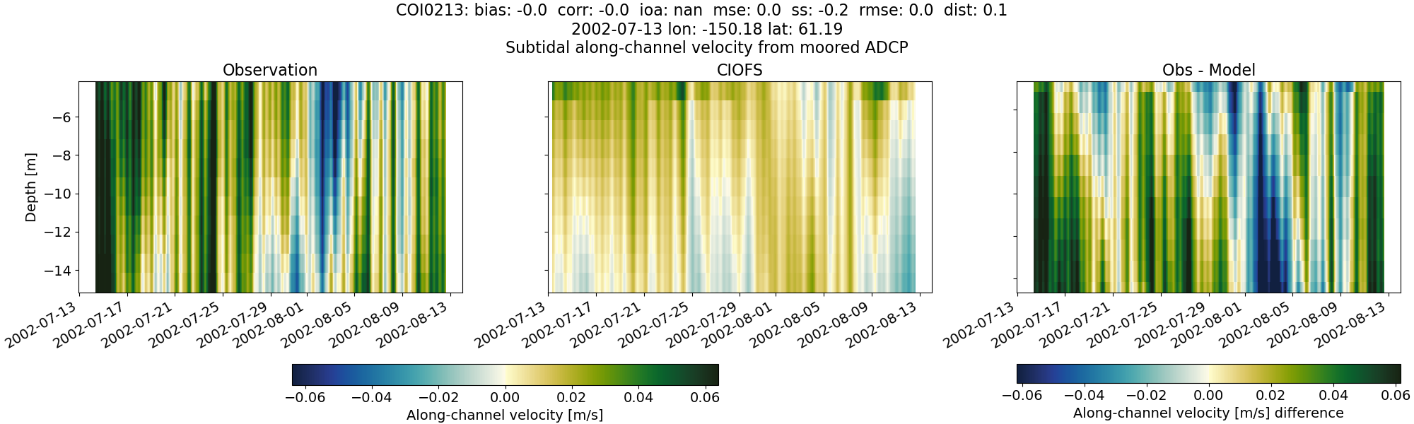 ../../../../_images/adcp_moored_noaa_coi_other_COI0213_along_subtidal.png