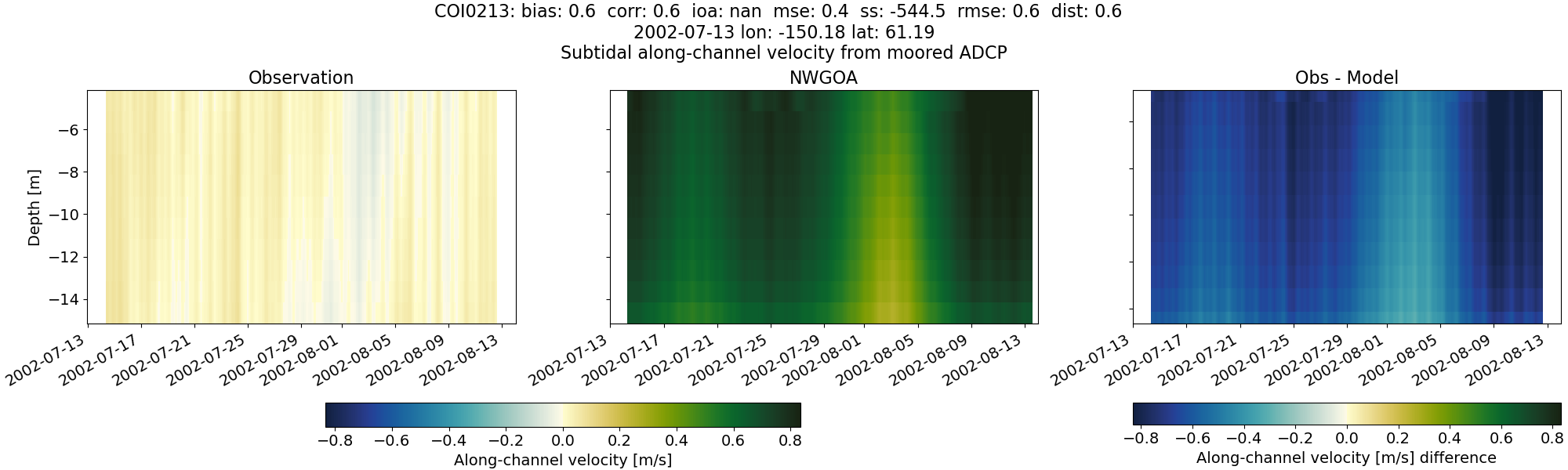 ../../../../_images/adcp_moored_noaa_coi_other_COI0213_along_subtidal1.png