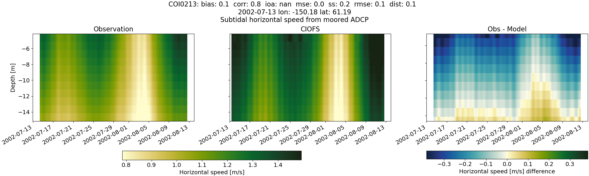 ../../../../_images/adcp_moored_noaa_coi_other_COI0213_speed_subtidal.png