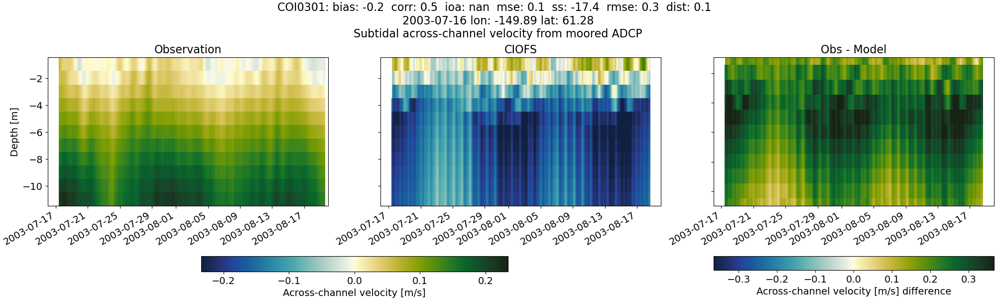 ../../../../_images/adcp_moored_noaa_coi_other_COI0301_across_subtidal.png