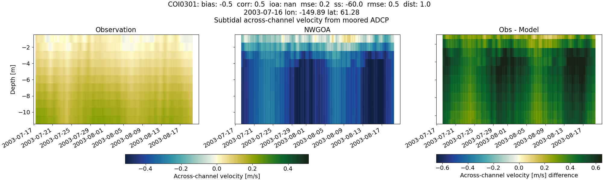 ../../../../_images/adcp_moored_noaa_coi_other_COI0301_across_subtidal1.png