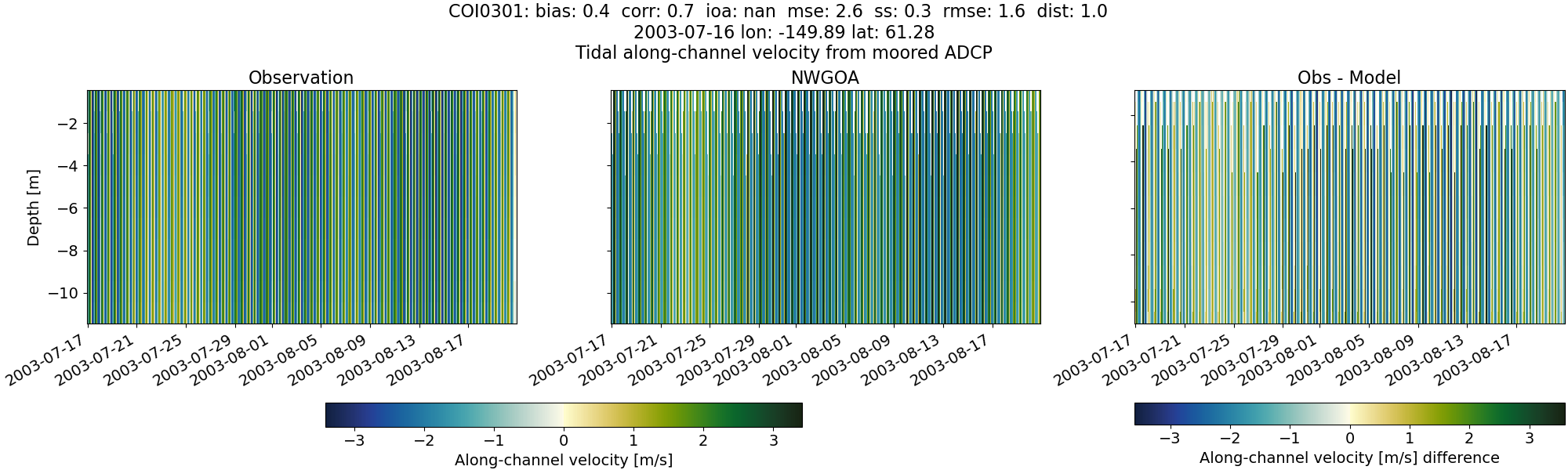 ../../../../_images/adcp_moored_noaa_coi_other_COI0301_along1.png