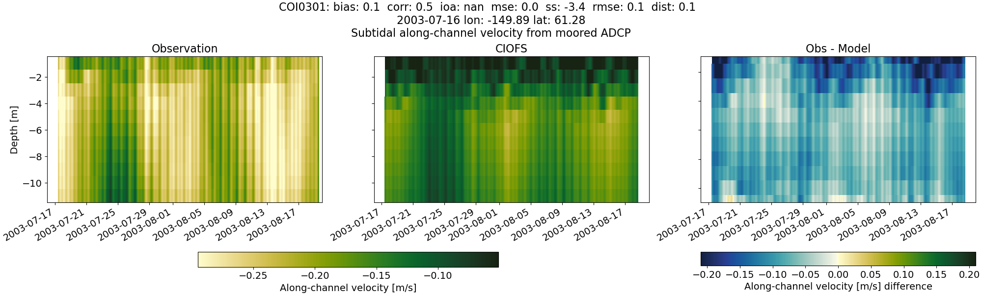../../../../_images/adcp_moored_noaa_coi_other_COI0301_along_subtidal.png