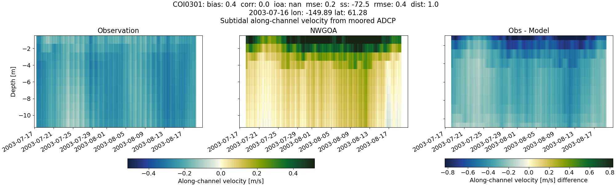 ../../../../_images/adcp_moored_noaa_coi_other_COI0301_along_subtidal1.png