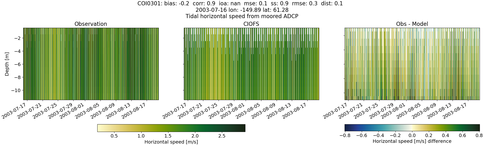 ../../../../_images/adcp_moored_noaa_coi_other_COI0301_speed.png