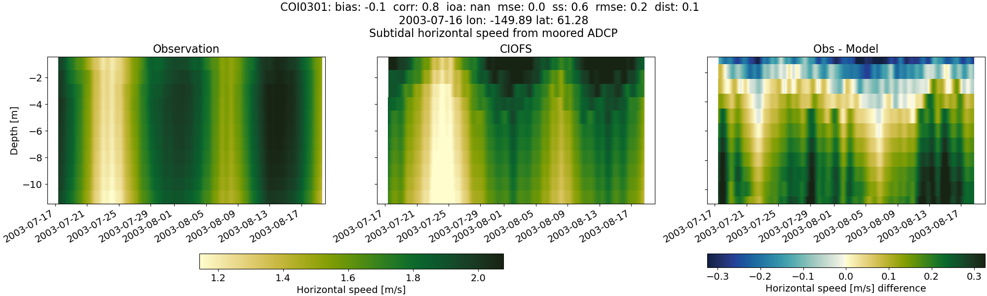 ../../../../_images/adcp_moored_noaa_coi_other_COI0301_speed_subtidal.png
