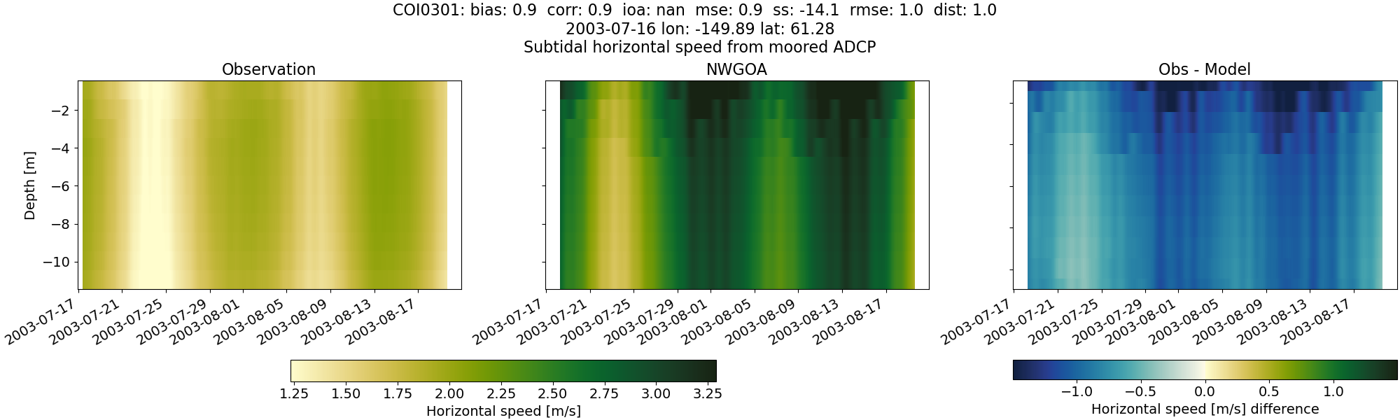 ../../../../_images/adcp_moored_noaa_coi_other_COI0301_speed_subtidal1.png