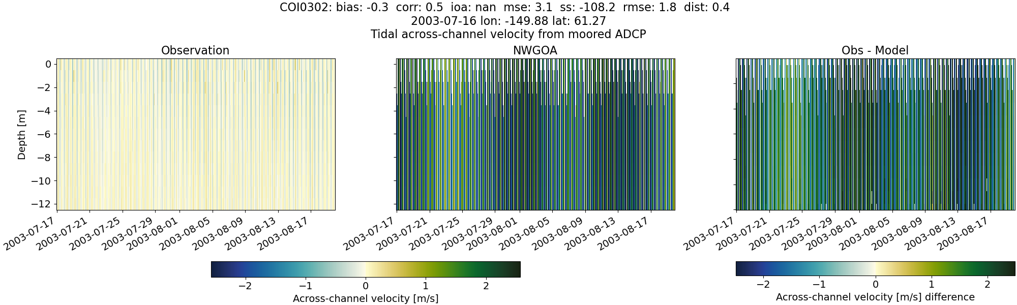 ../../../../_images/adcp_moored_noaa_coi_other_COI0302_across1.png