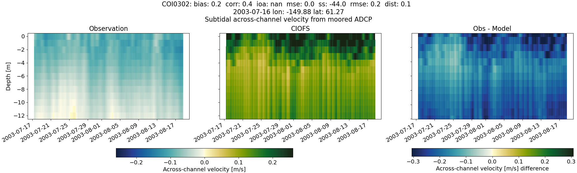 ../../../../_images/adcp_moored_noaa_coi_other_COI0302_across_subtidal.png