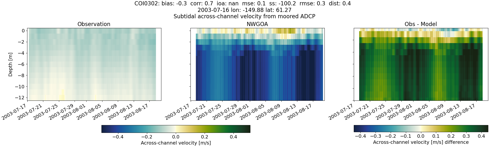 ../../../../_images/adcp_moored_noaa_coi_other_COI0302_across_subtidal1.png