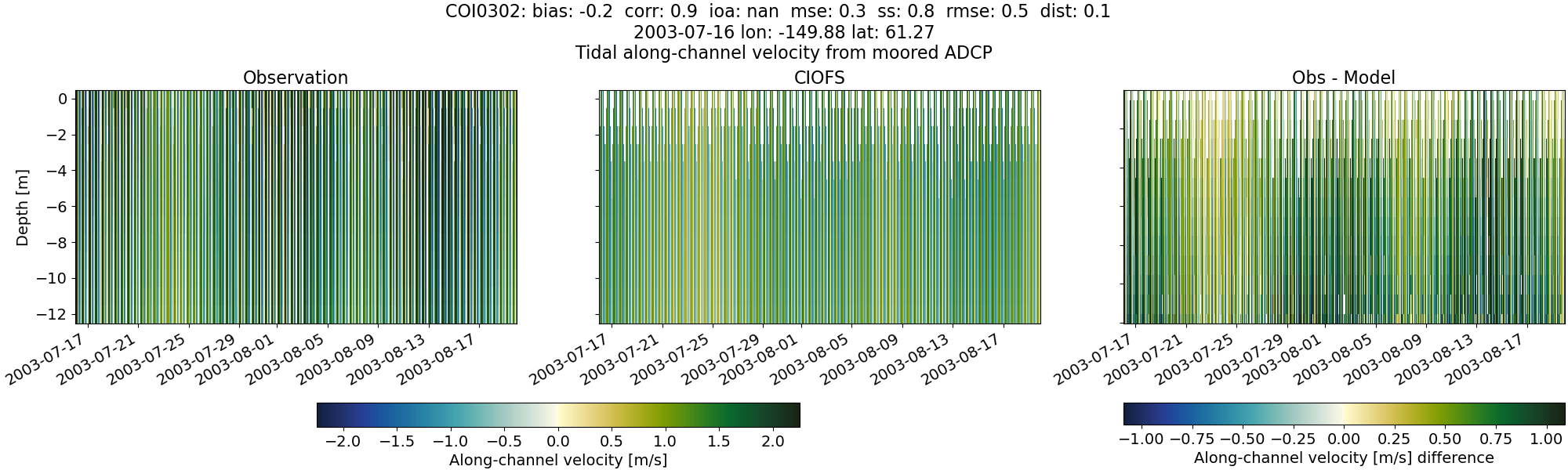 ../../../../_images/adcp_moored_noaa_coi_other_COI0302_along.png