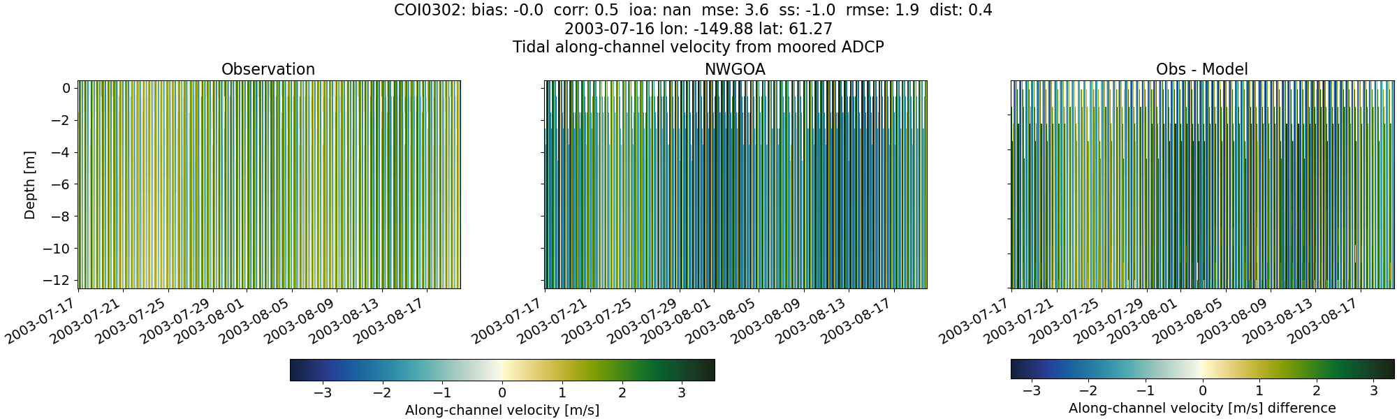 ../../../../_images/adcp_moored_noaa_coi_other_COI0302_along1.png