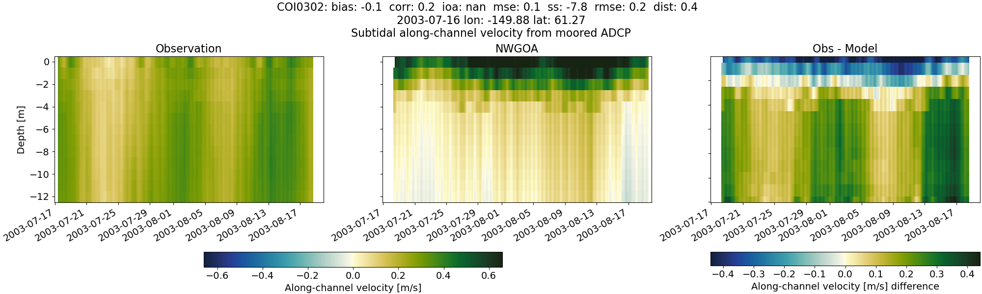 ../../../../_images/adcp_moored_noaa_coi_other_COI0302_along_subtidal1.png