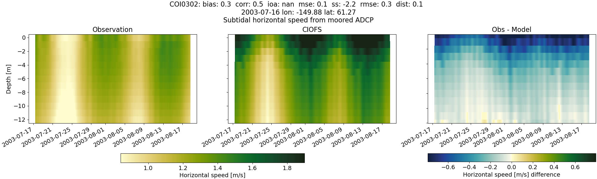 ../../../../_images/adcp_moored_noaa_coi_other_COI0302_speed_subtidal.png
