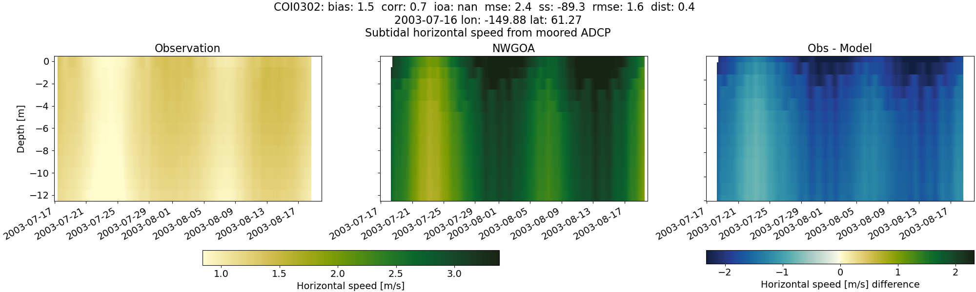 ../../../../_images/adcp_moored_noaa_coi_other_COI0302_speed_subtidal1.png
