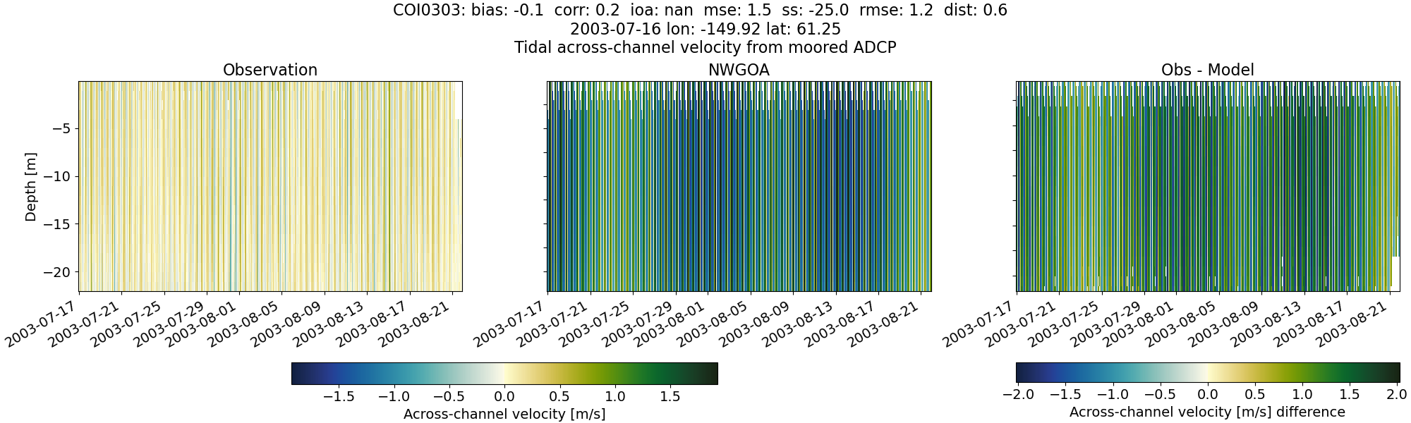 ../../../../_images/adcp_moored_noaa_coi_other_COI0303_across1.png