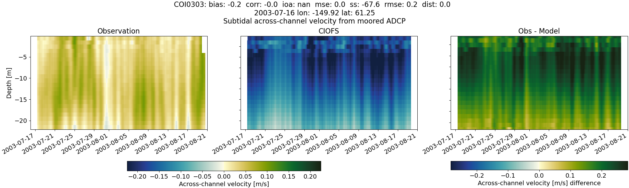 ../../../../_images/adcp_moored_noaa_coi_other_COI0303_across_subtidal.png