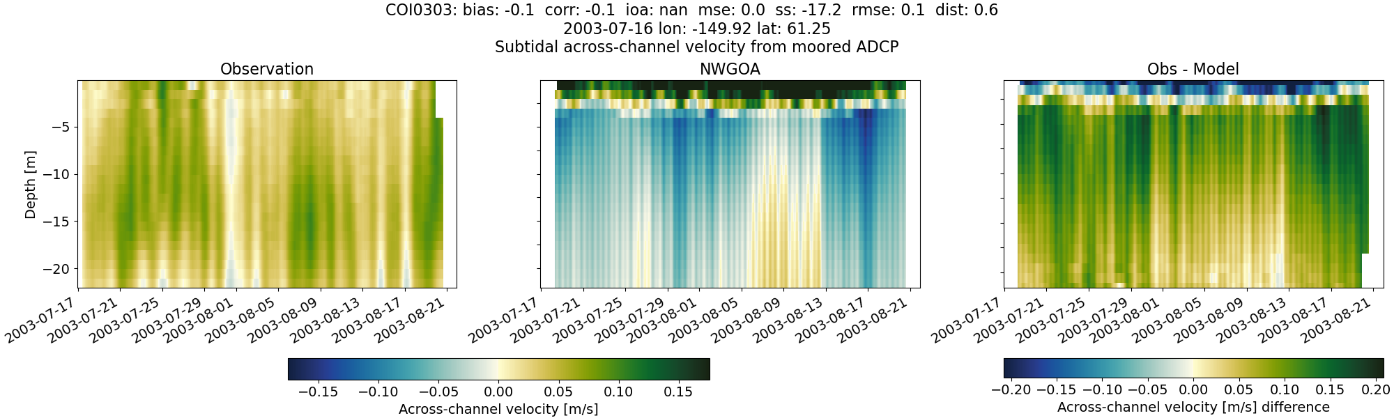../../../../_images/adcp_moored_noaa_coi_other_COI0303_across_subtidal1.png
