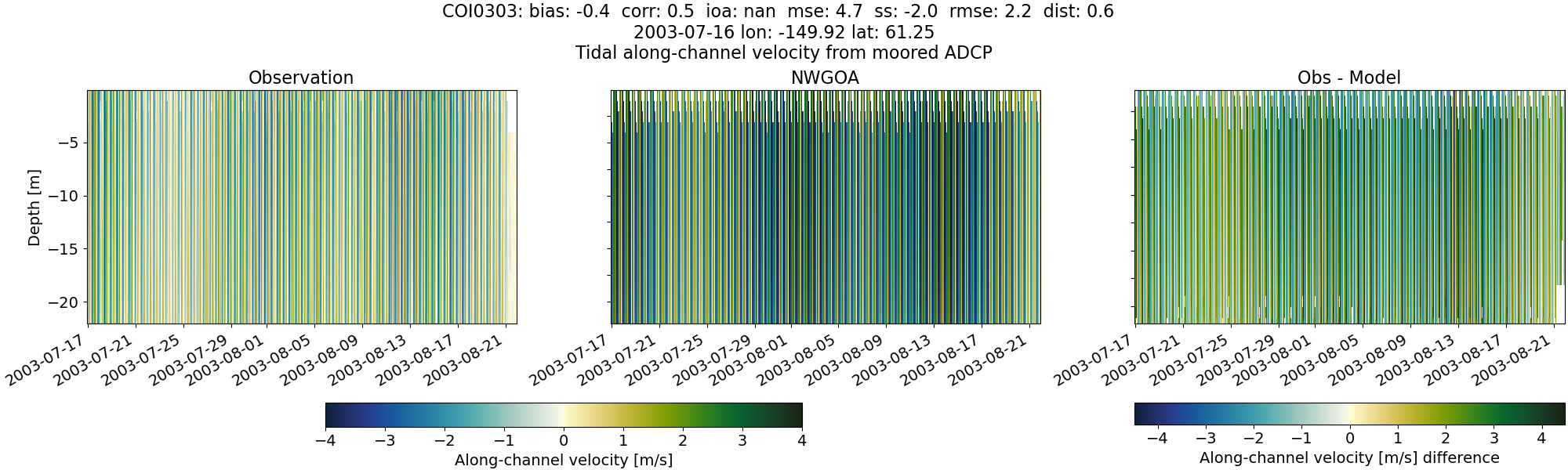 ../../../../_images/adcp_moored_noaa_coi_other_COI0303_along1.png