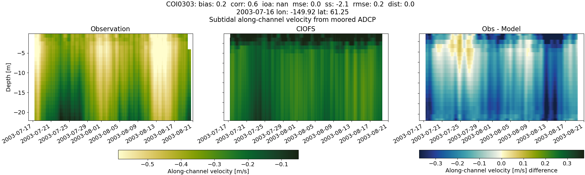 ../../../../_images/adcp_moored_noaa_coi_other_COI0303_along_subtidal.png