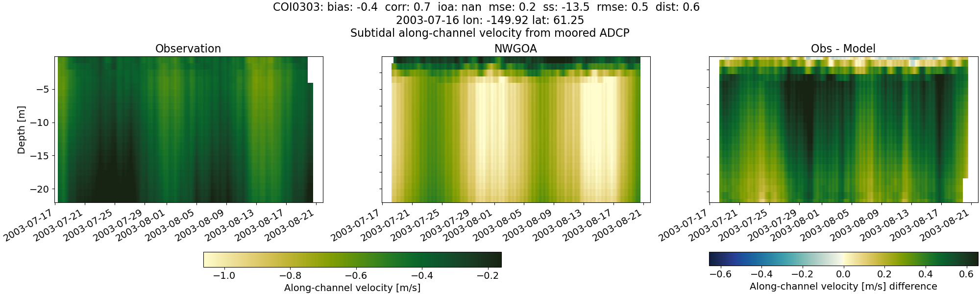 ../../../../_images/adcp_moored_noaa_coi_other_COI0303_along_subtidal1.png