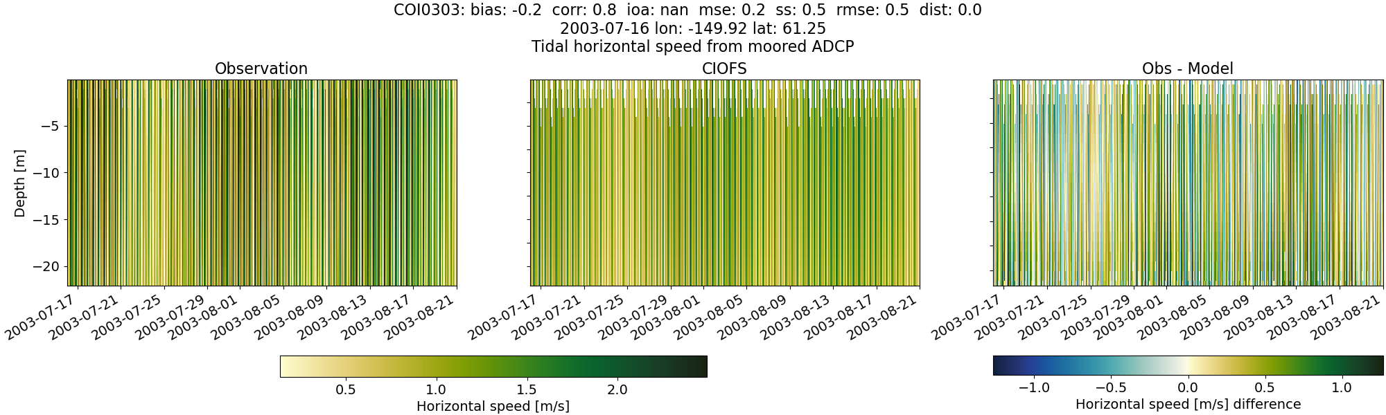 ../../../../_images/adcp_moored_noaa_coi_other_COI0303_speed.png