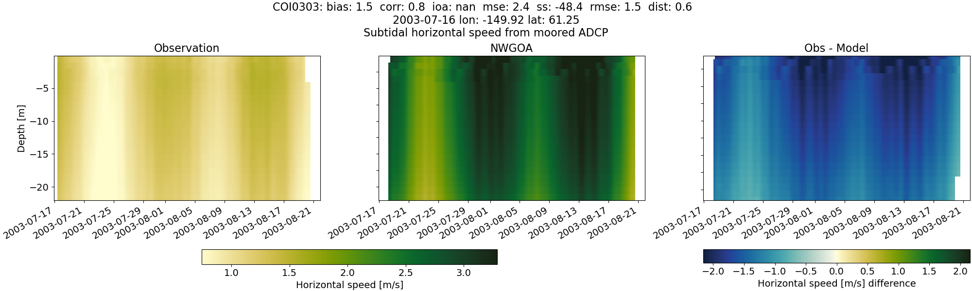 ../../../../_images/adcp_moored_noaa_coi_other_COI0303_speed_subtidal1.png