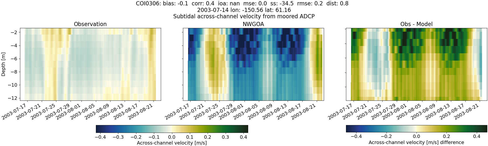 ../../../../_images/adcp_moored_noaa_coi_other_COI0306_across_subtidal1.png