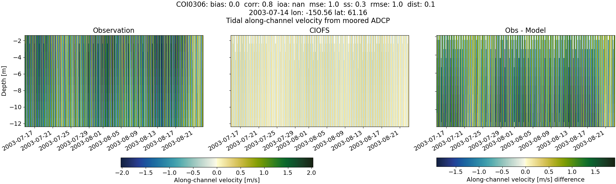 ../../../../_images/adcp_moored_noaa_coi_other_COI0306_along.png