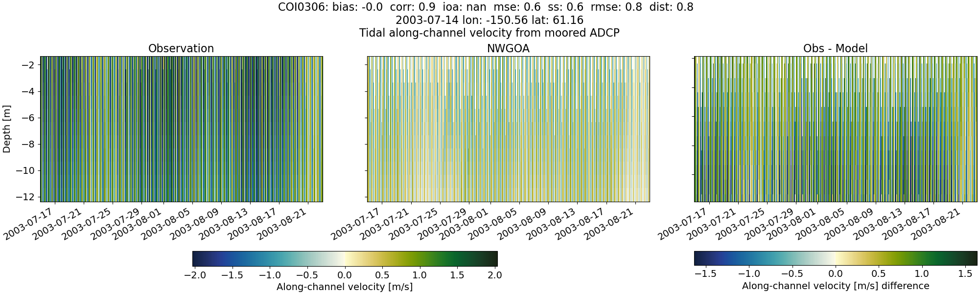 ../../../../_images/adcp_moored_noaa_coi_other_COI0306_along1.png
