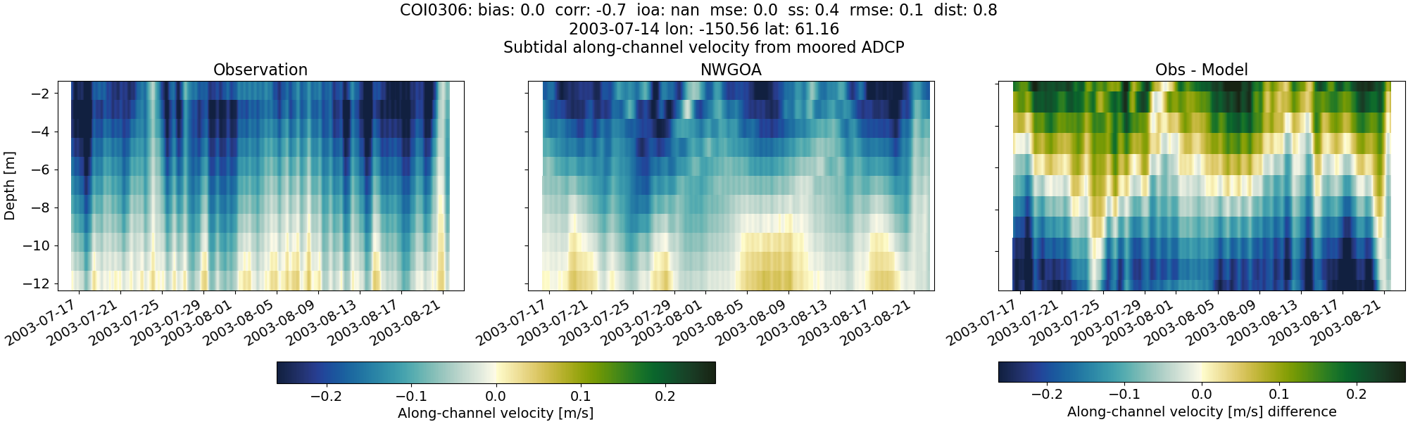 ../../../../_images/adcp_moored_noaa_coi_other_COI0306_along_subtidal1.png