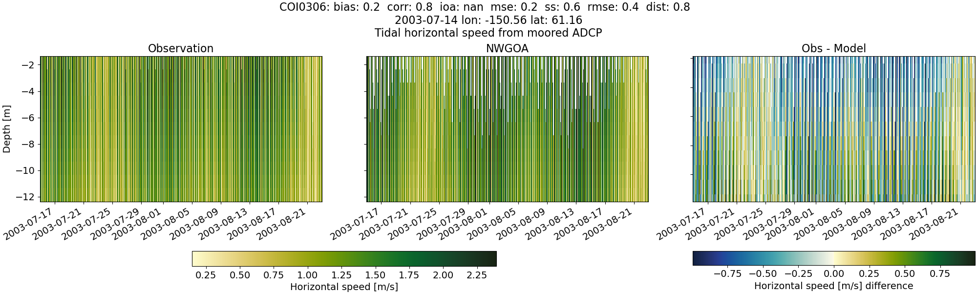 ../../../../_images/adcp_moored_noaa_coi_other_COI0306_speed1.png