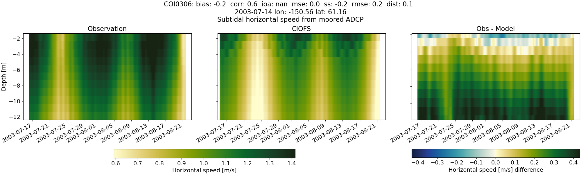 ../../../../_images/adcp_moored_noaa_coi_other_COI0306_speed_subtidal.png